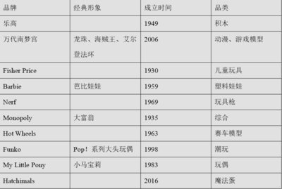 “最強(qiáng)工廠”卻做不出一個(gè)全球Top30玩具品牌